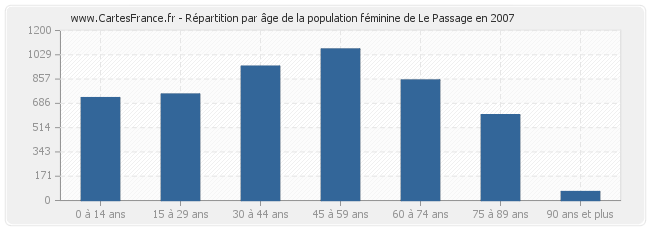Répartition par âge de la population féminine de Le Passage en 2007